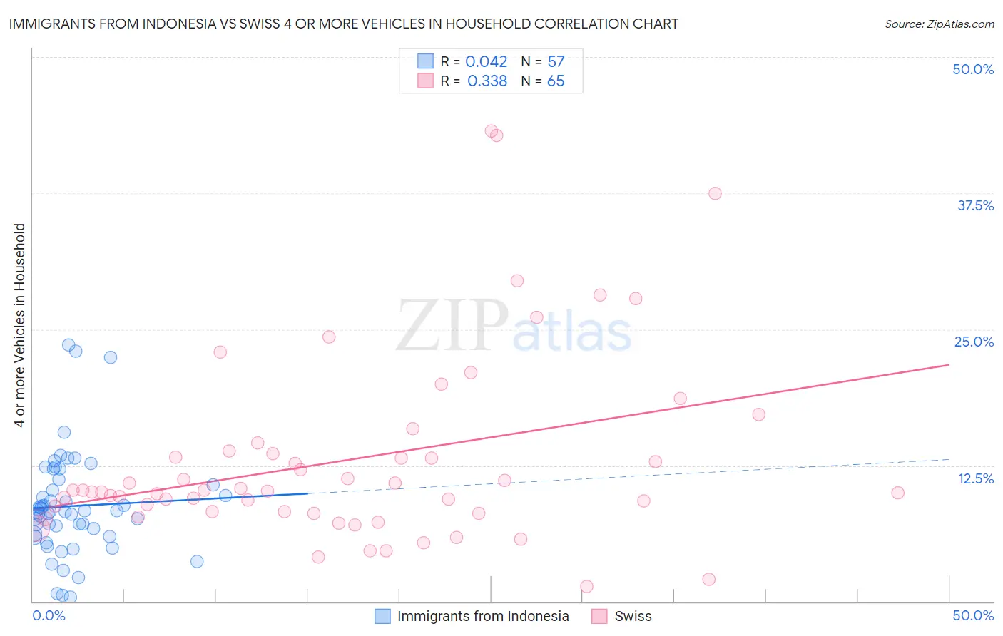 Immigrants from Indonesia vs Swiss 4 or more Vehicles in Household
