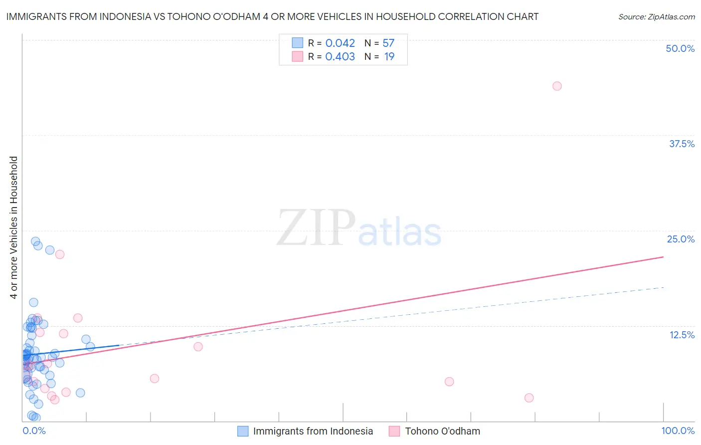 Immigrants from Indonesia vs Tohono O'odham 4 or more Vehicles in Household
