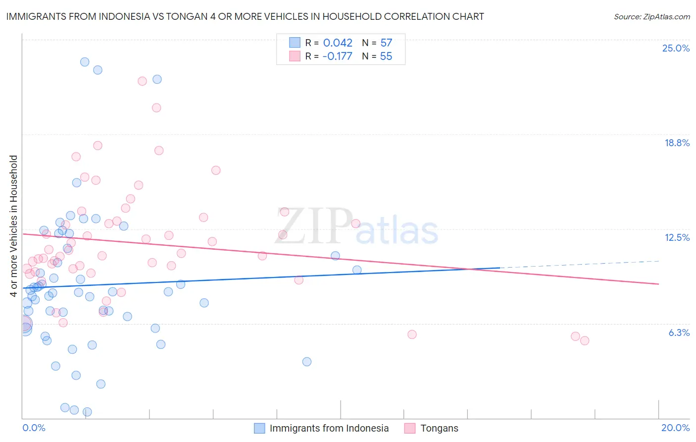 Immigrants from Indonesia vs Tongan 4 or more Vehicles in Household