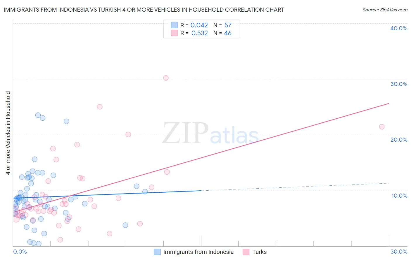 Immigrants from Indonesia vs Turkish 4 or more Vehicles in Household