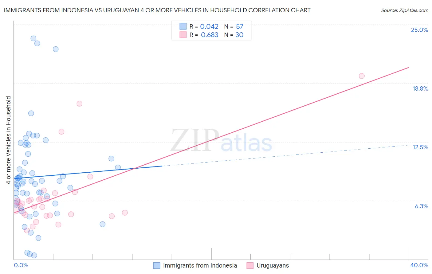 Immigrants from Indonesia vs Uruguayan 4 or more Vehicles in Household