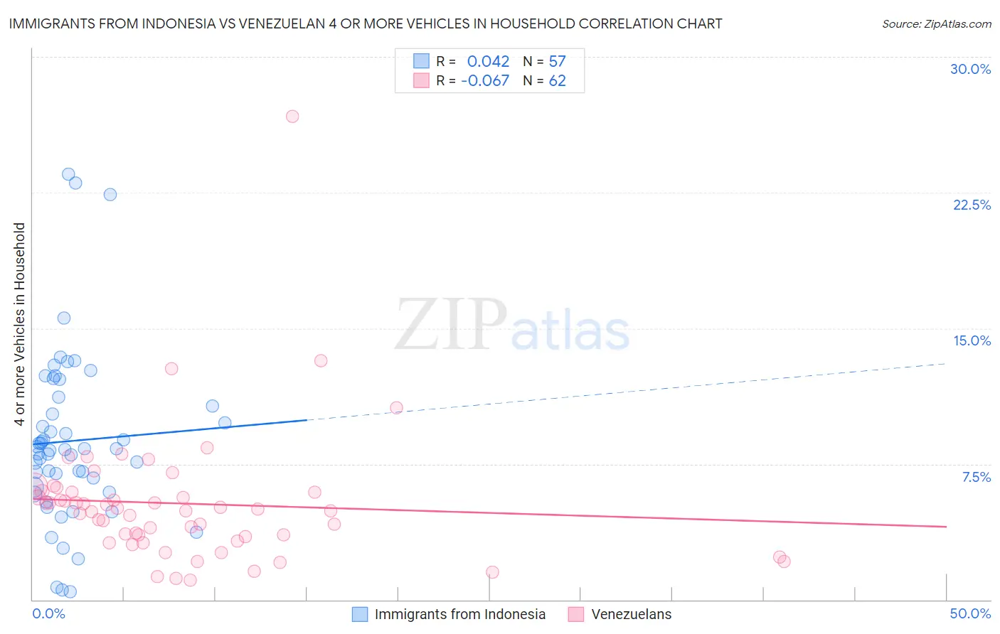 Immigrants from Indonesia vs Venezuelan 4 or more Vehicles in Household