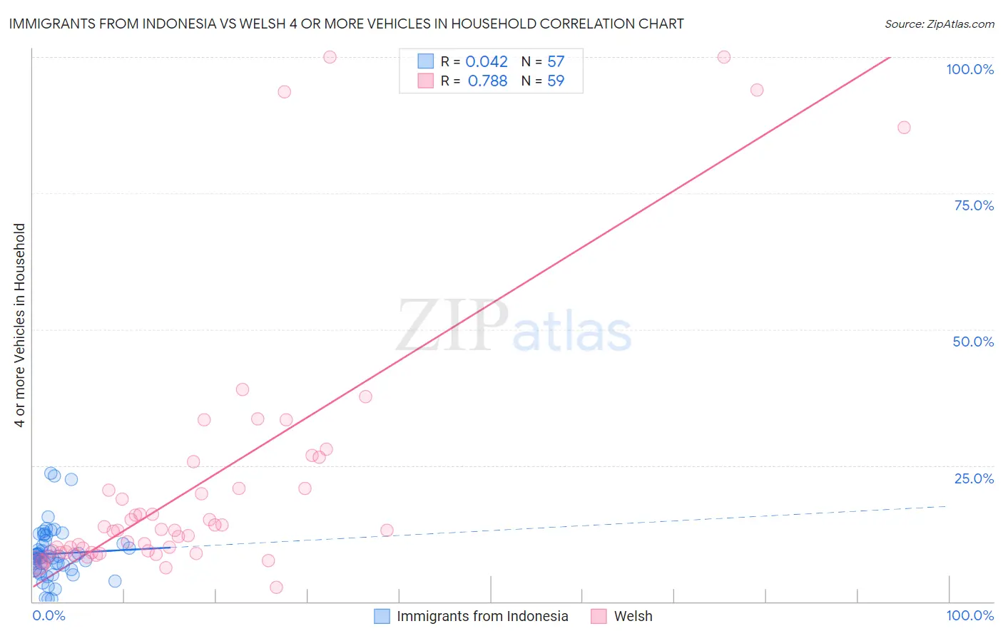 Immigrants from Indonesia vs Welsh 4 or more Vehicles in Household