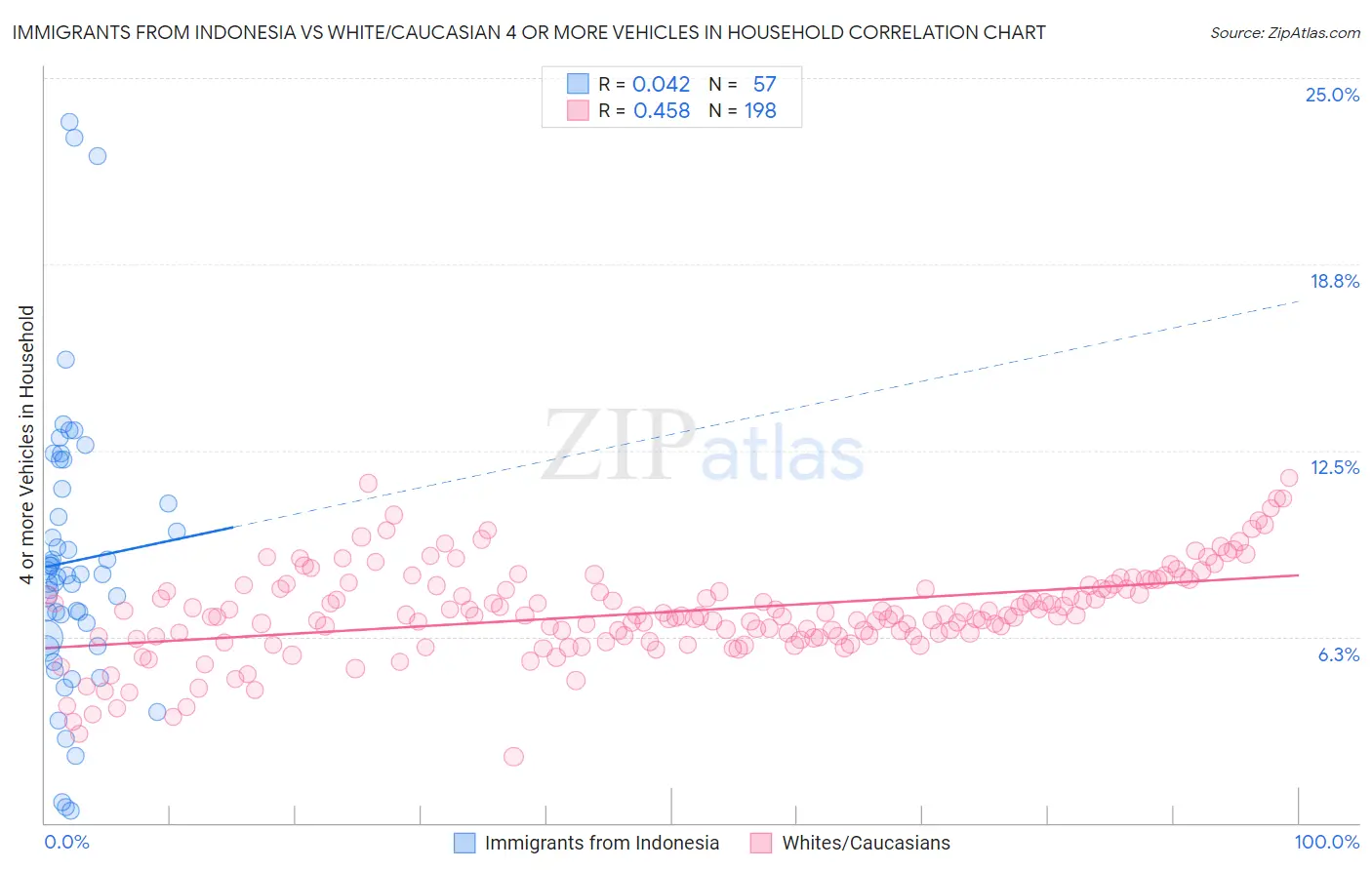 Immigrants from Indonesia vs White/Caucasian 4 or more Vehicles in Household