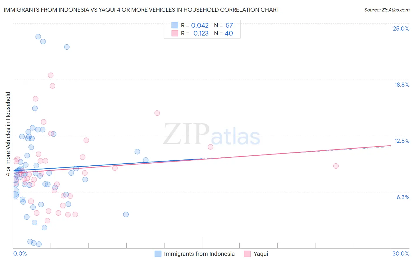 Immigrants from Indonesia vs Yaqui 4 or more Vehicles in Household