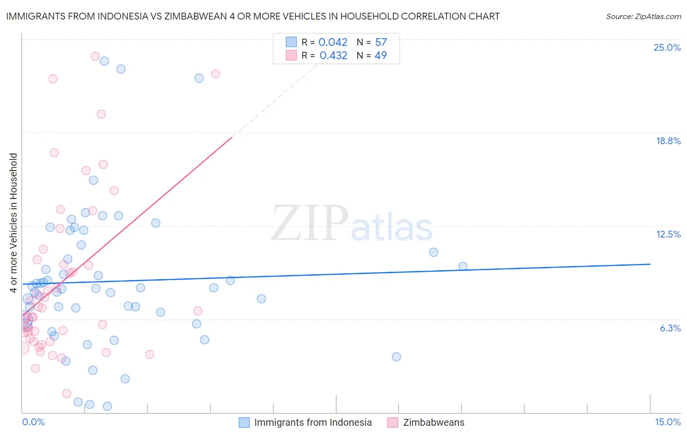 Immigrants from Indonesia vs Zimbabwean 4 or more Vehicles in Household