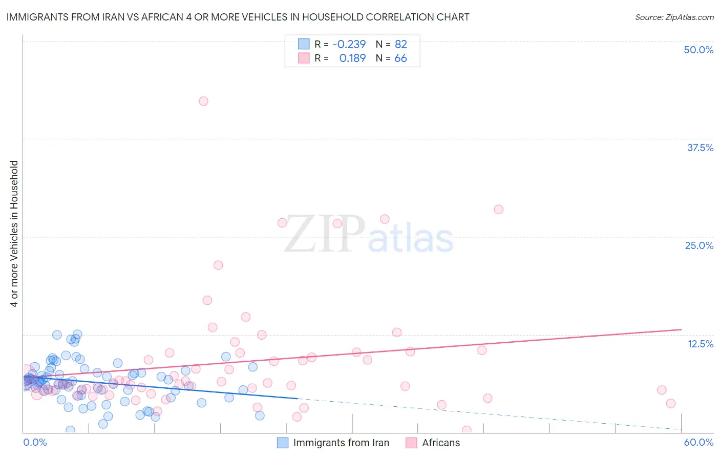 Immigrants from Iran vs African 4 or more Vehicles in Household