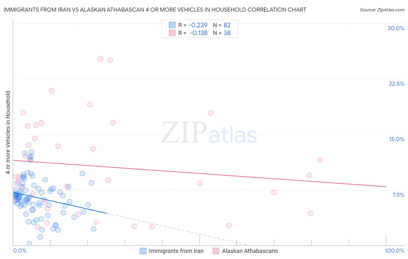 Immigrants from Iran vs Alaskan Athabascan 4 or more Vehicles in Household