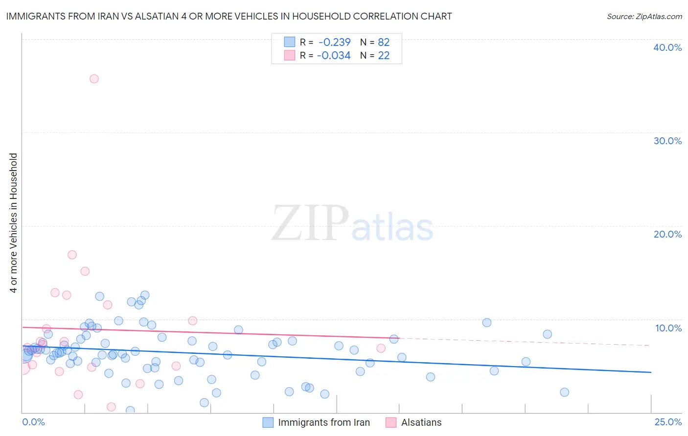 Immigrants from Iran vs Alsatian 4 or more Vehicles in Household