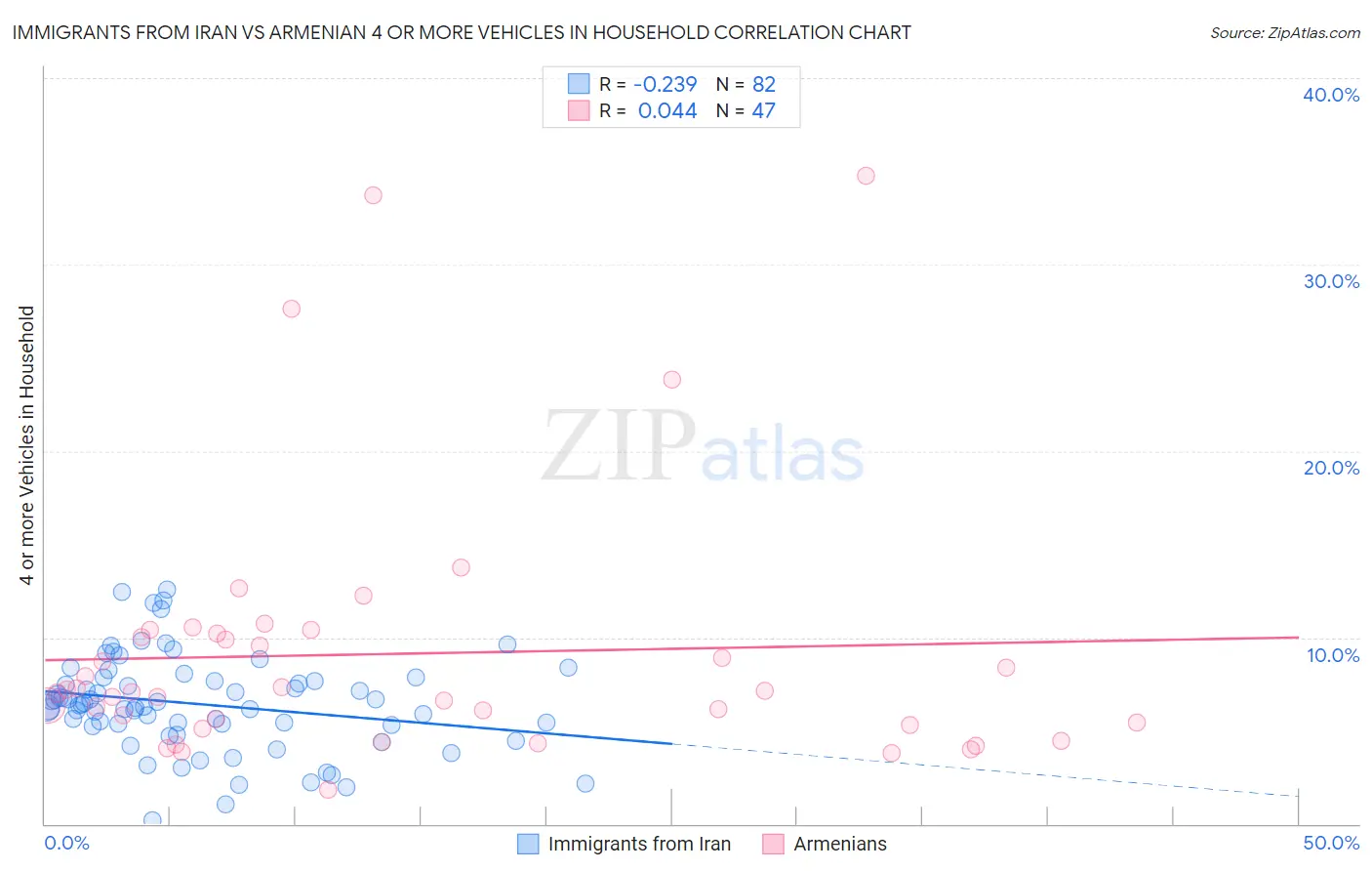 Immigrants from Iran vs Armenian 4 or more Vehicles in Household