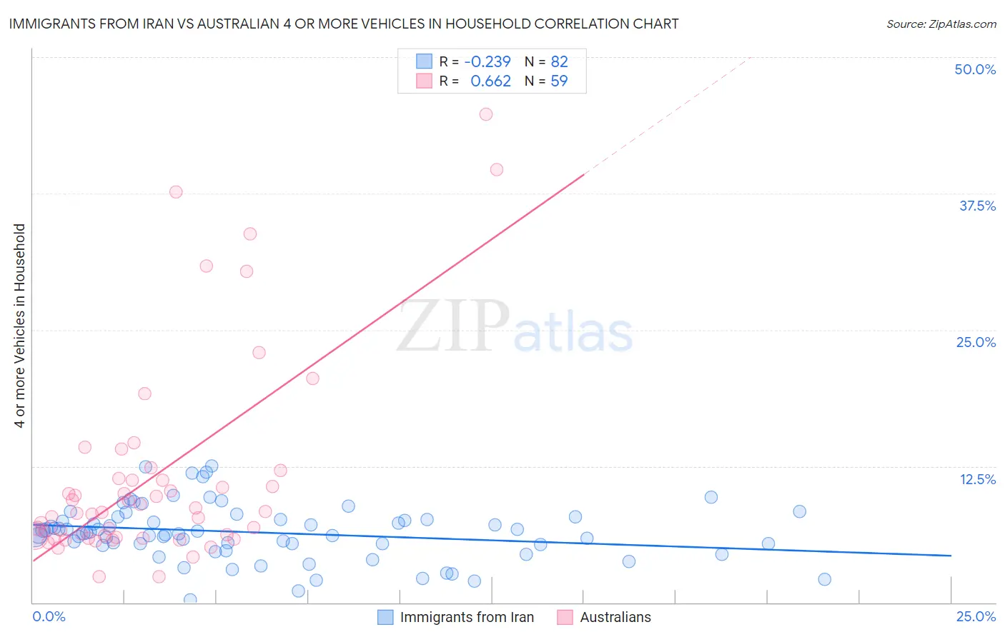 Immigrants from Iran vs Australian 4 or more Vehicles in Household