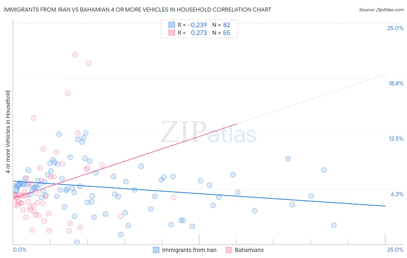 Immigrants from Iran vs Bahamian 4 or more Vehicles in Household