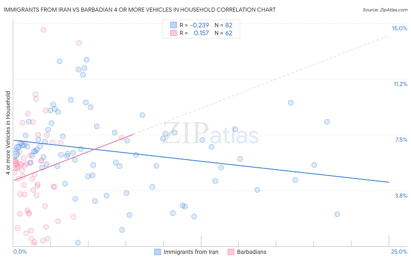 Immigrants from Iran vs Barbadian 4 or more Vehicles in Household