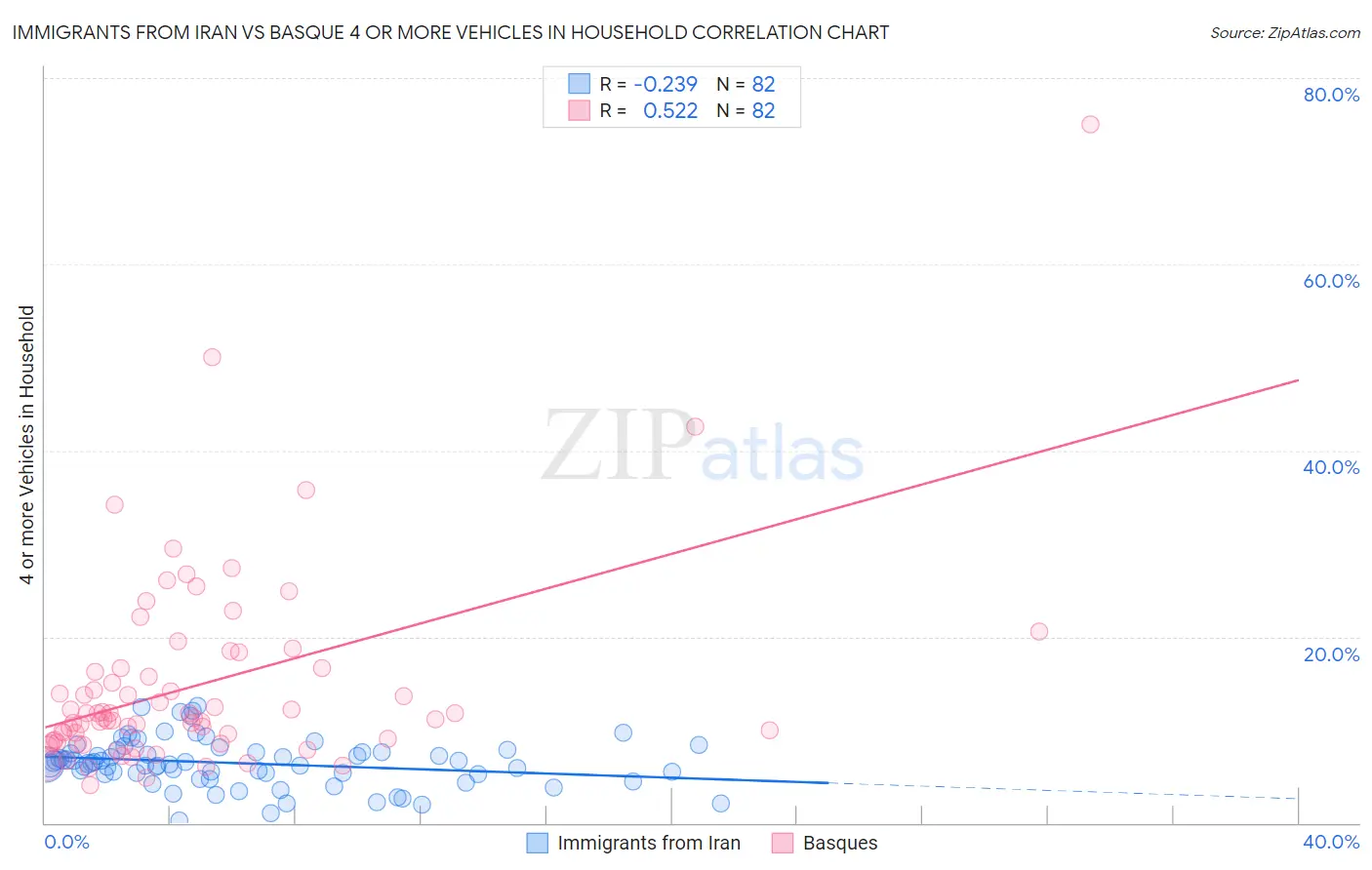 Immigrants from Iran vs Basque 4 or more Vehicles in Household