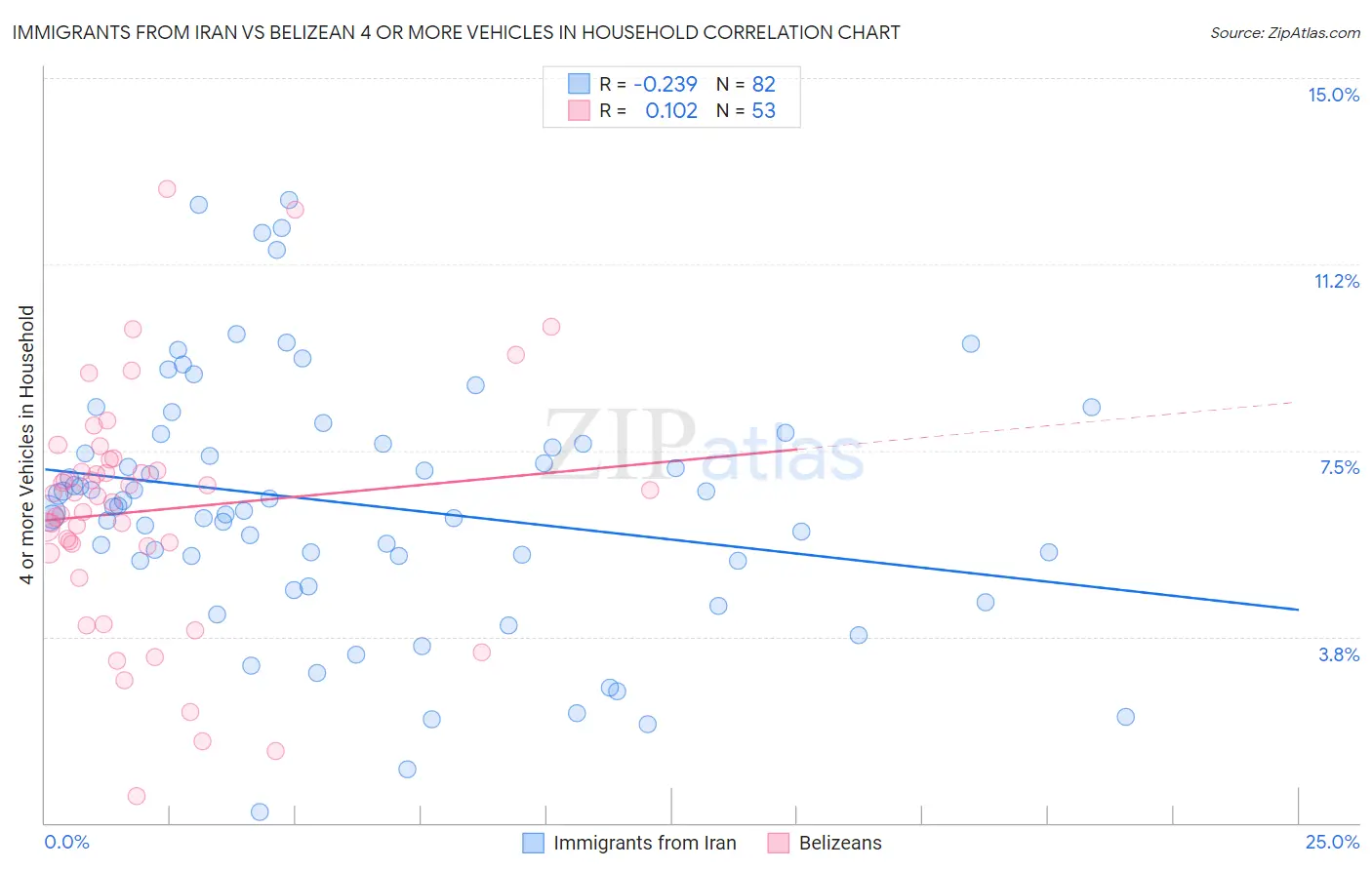 Immigrants from Iran vs Belizean 4 or more Vehicles in Household