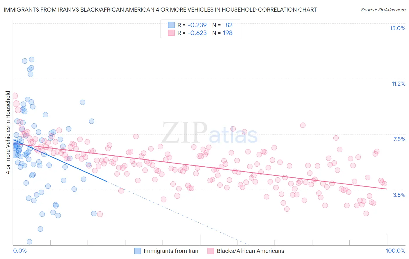 Immigrants from Iran vs Black/African American 4 or more Vehicles in Household