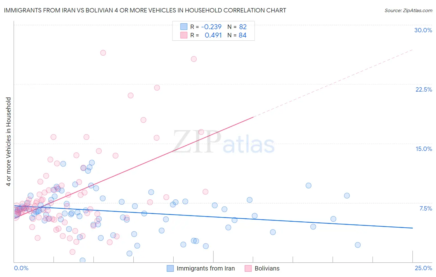 Immigrants from Iran vs Bolivian 4 or more Vehicles in Household
