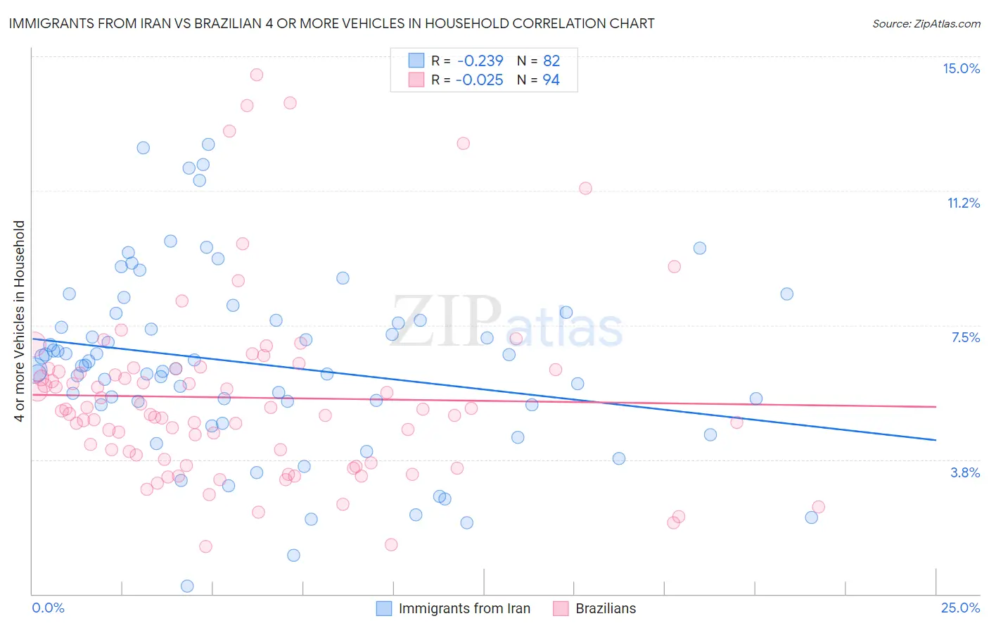 Immigrants from Iran vs Brazilian 4 or more Vehicles in Household