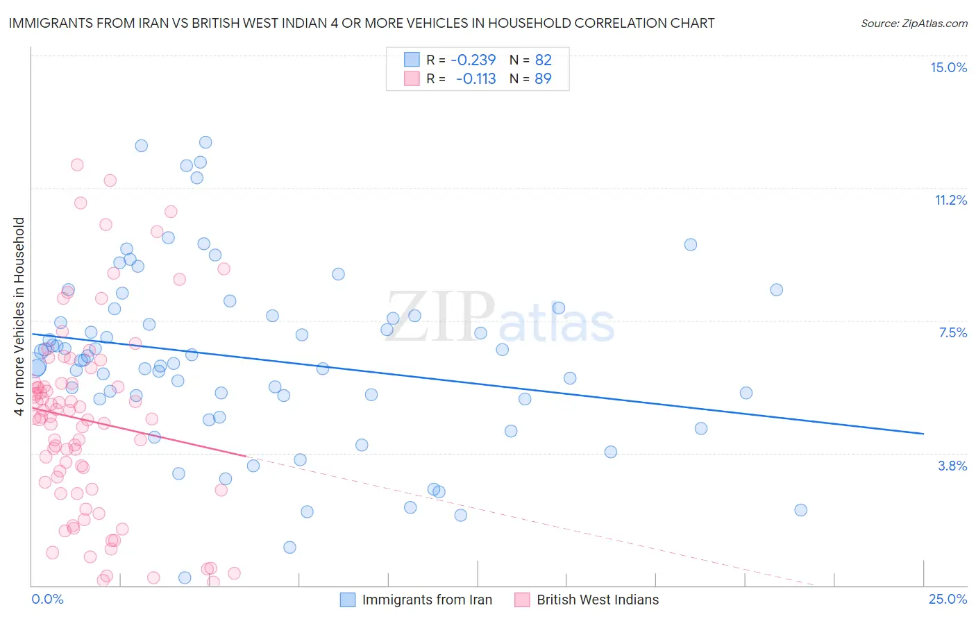 Immigrants from Iran vs British West Indian 4 or more Vehicles in Household