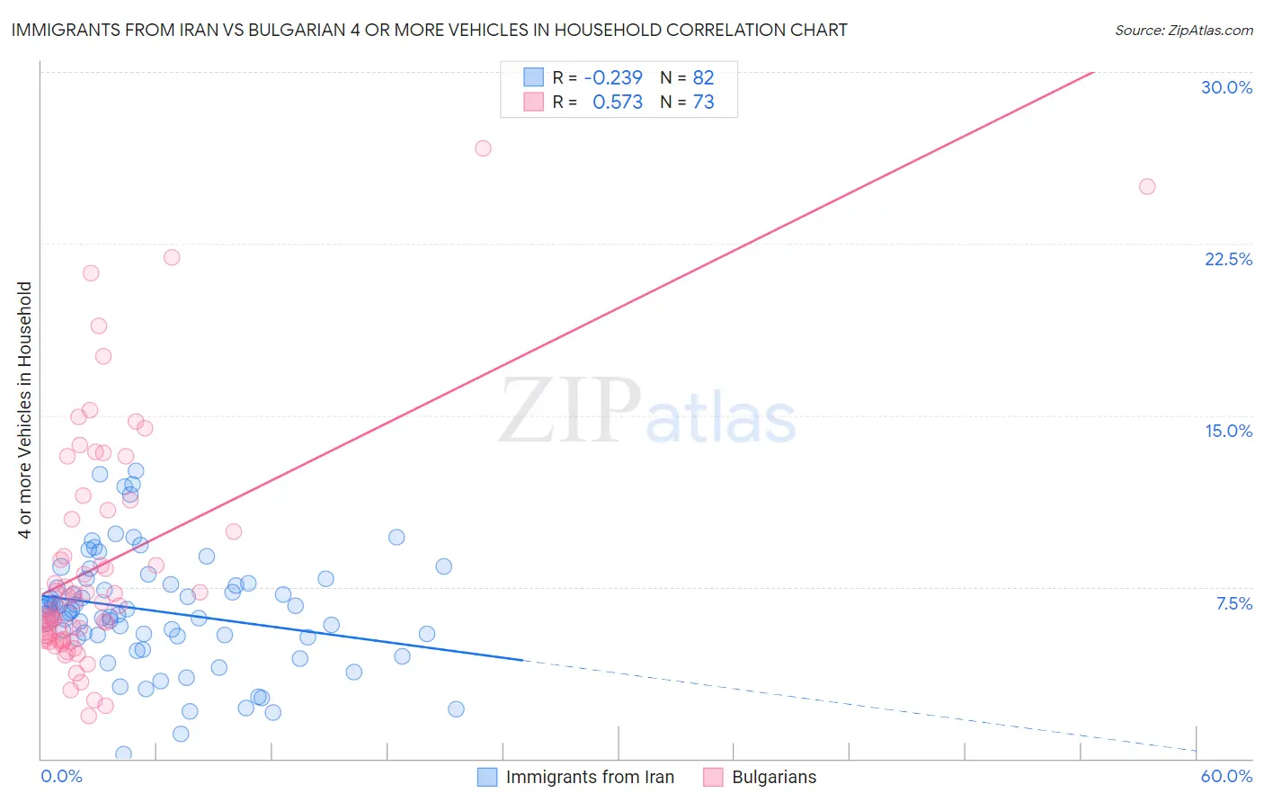 Immigrants from Iran vs Bulgarian 4 or more Vehicles in Household
