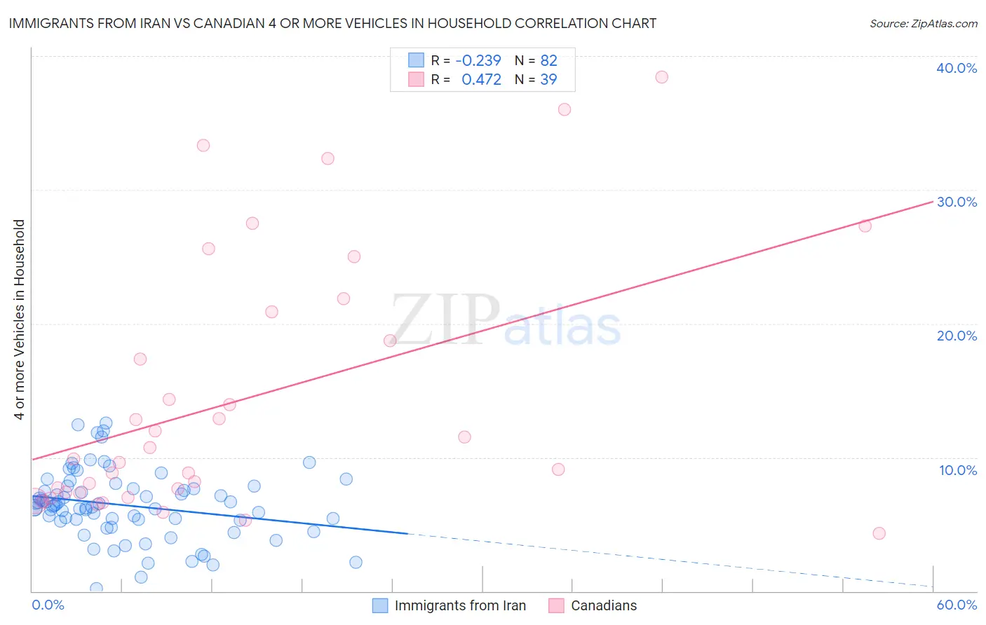 Immigrants from Iran vs Canadian 4 or more Vehicles in Household