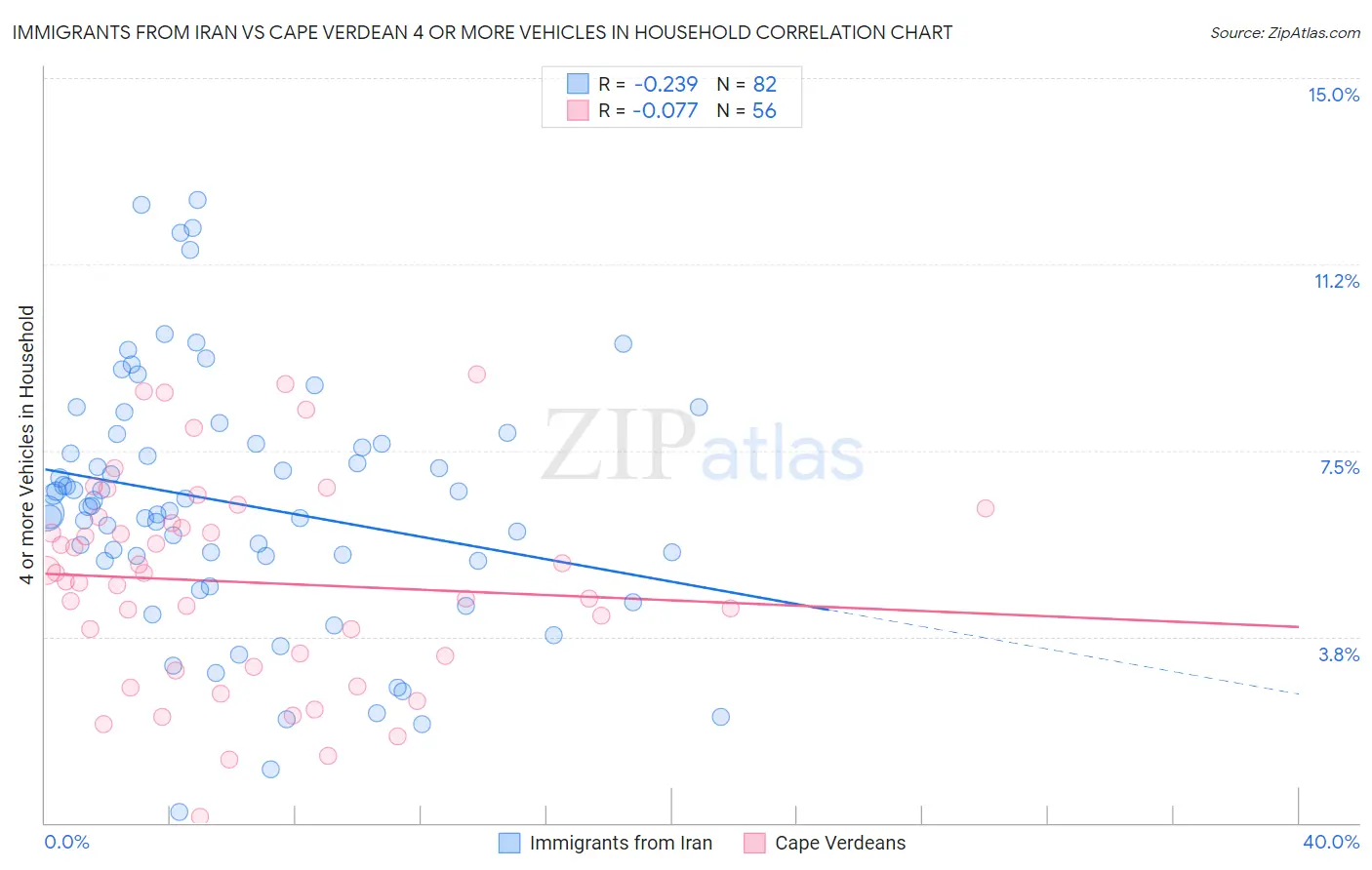 Immigrants from Iran vs Cape Verdean 4 or more Vehicles in Household