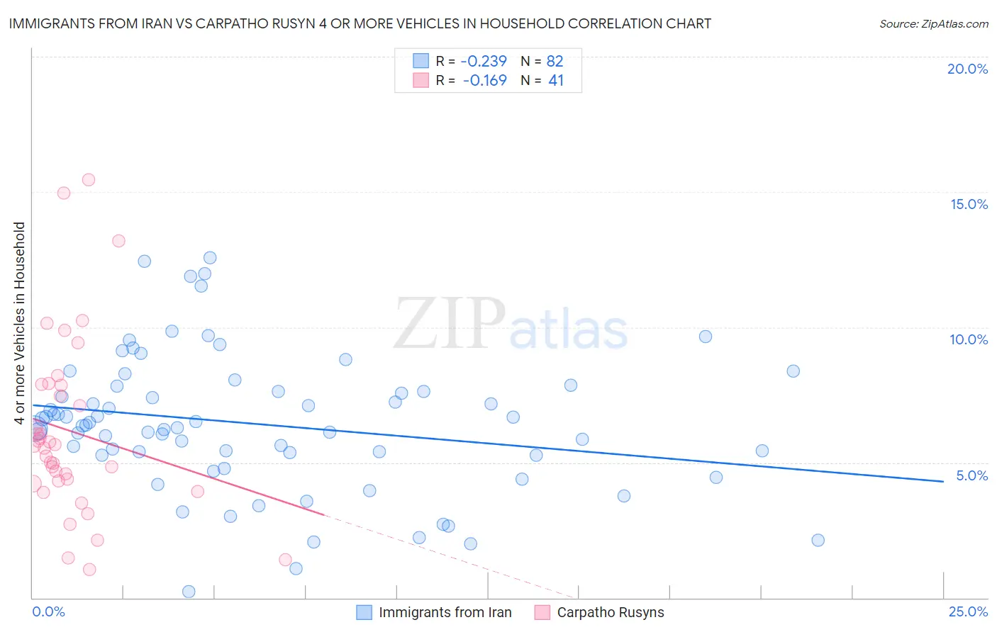 Immigrants from Iran vs Carpatho Rusyn 4 or more Vehicles in Household