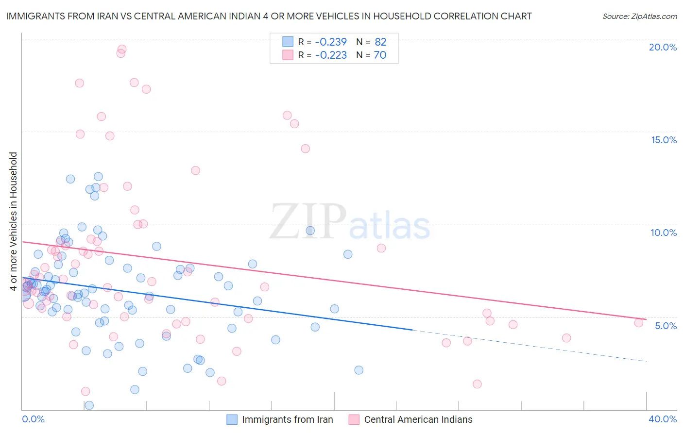 Immigrants from Iran vs Central American Indian 4 or more Vehicles in Household