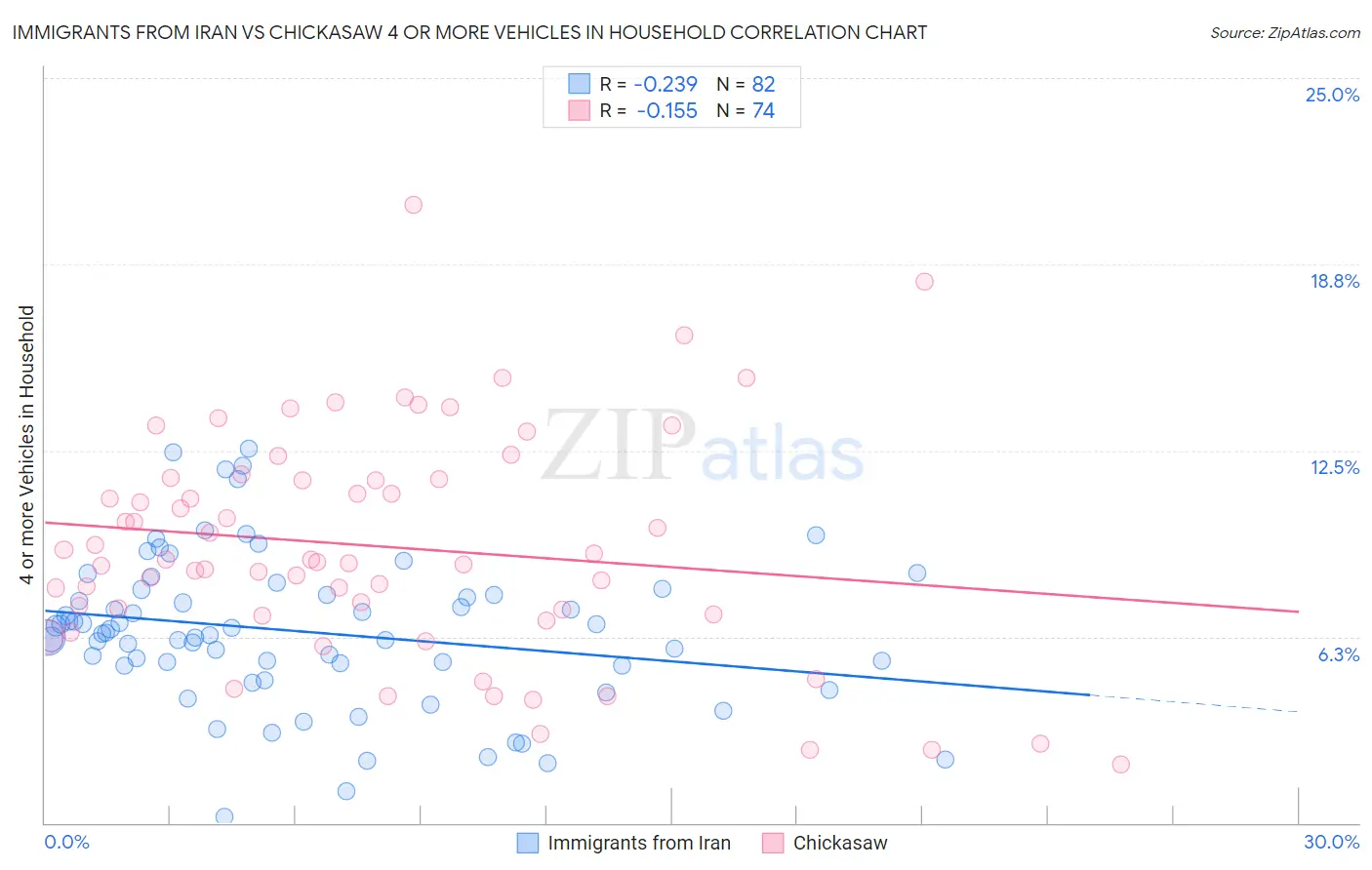 Immigrants from Iran vs Chickasaw 4 or more Vehicles in Household