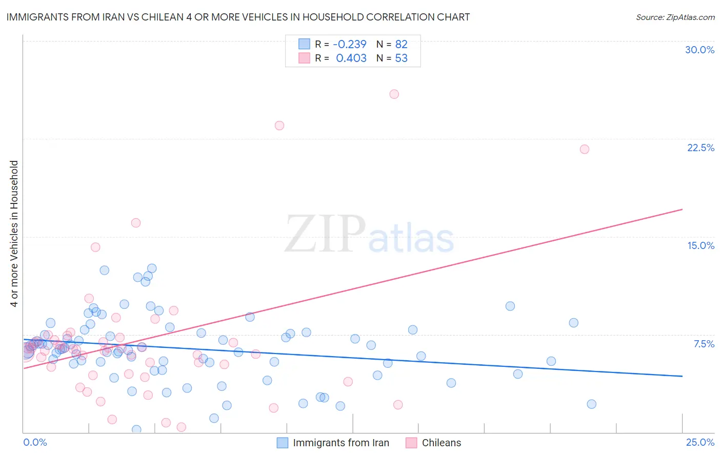 Immigrants from Iran vs Chilean 4 or more Vehicles in Household