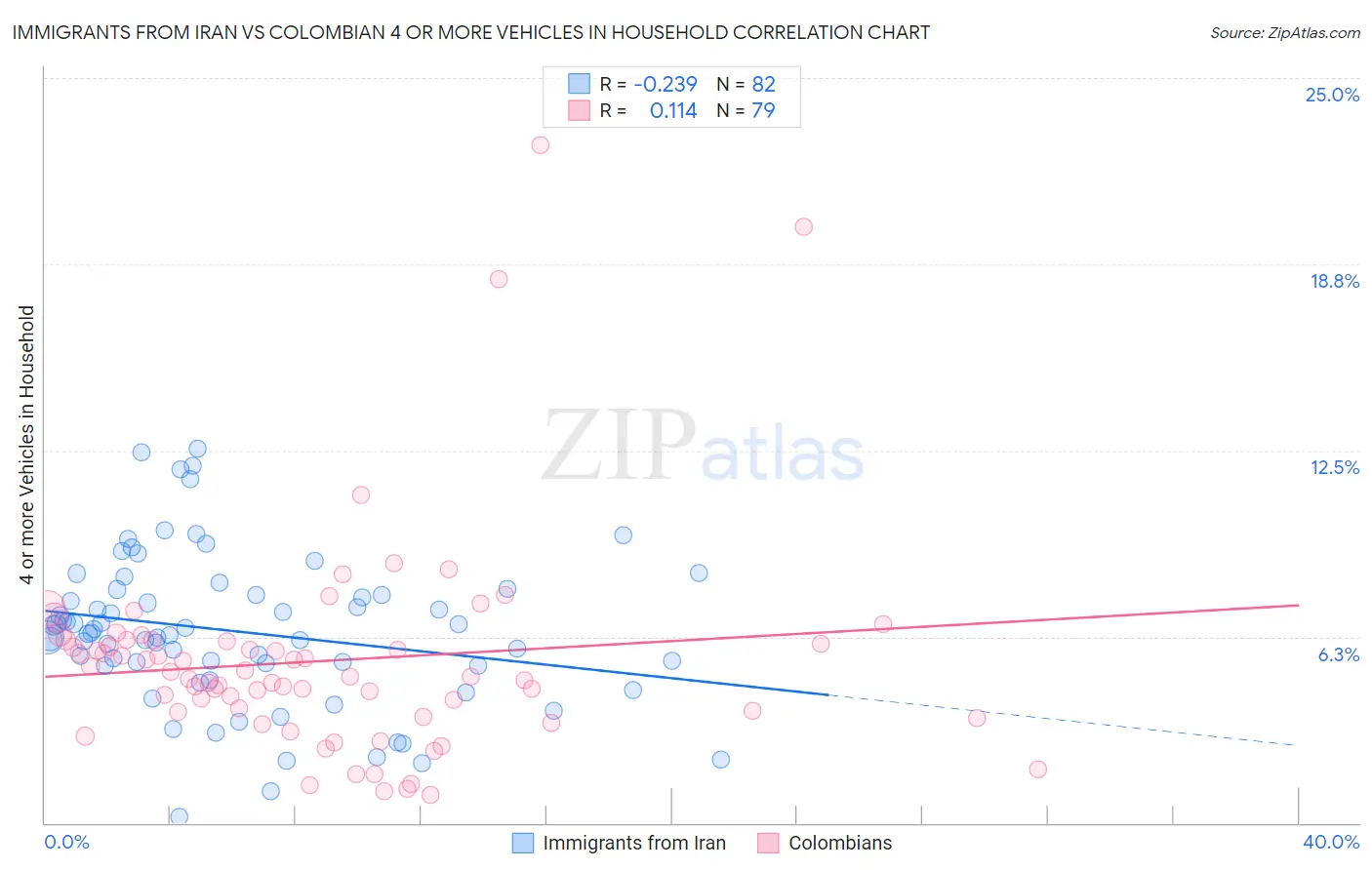 Immigrants from Iran vs Colombian 4 or more Vehicles in Household