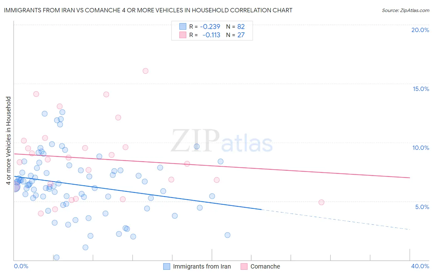 Immigrants from Iran vs Comanche 4 or more Vehicles in Household