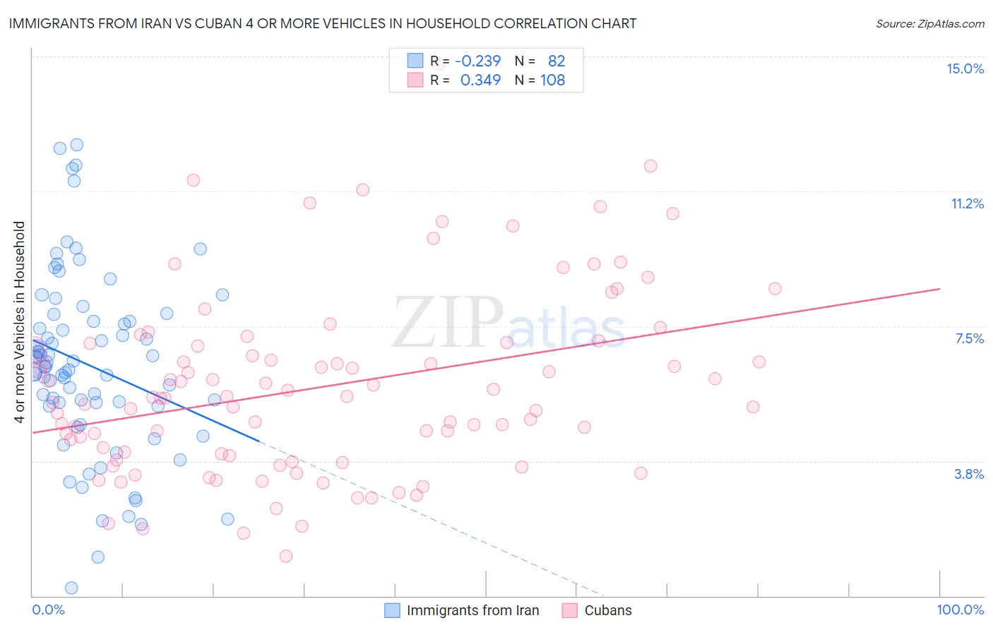 Immigrants from Iran vs Cuban 4 or more Vehicles in Household