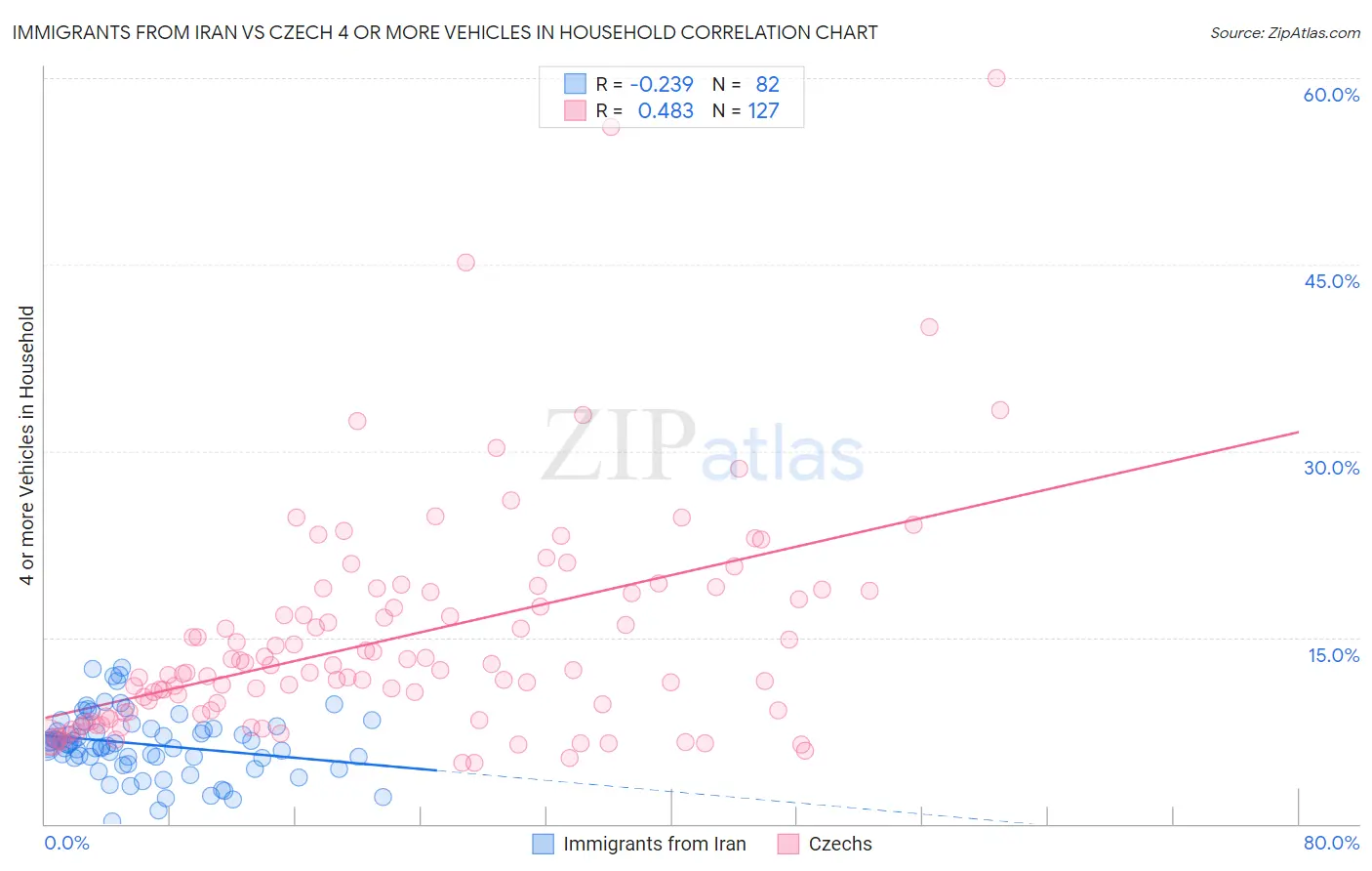 Immigrants from Iran vs Czech 4 or more Vehicles in Household