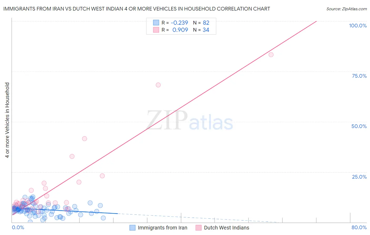 Immigrants from Iran vs Dutch West Indian 4 or more Vehicles in Household