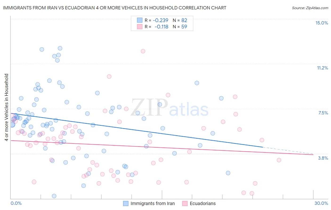 Immigrants from Iran vs Ecuadorian 4 or more Vehicles in Household