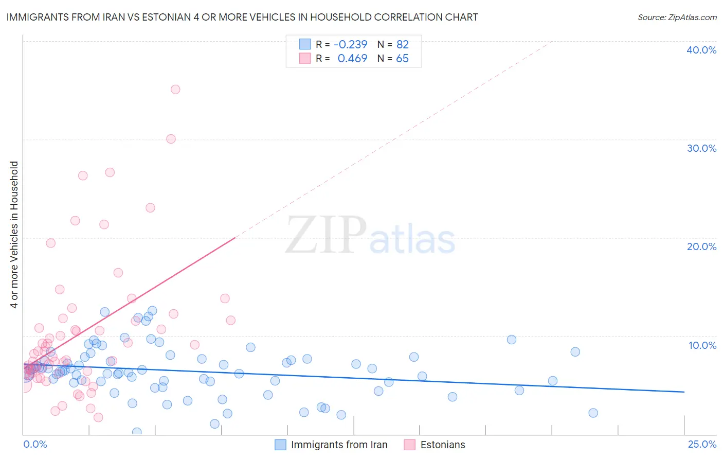 Immigrants from Iran vs Estonian 4 or more Vehicles in Household