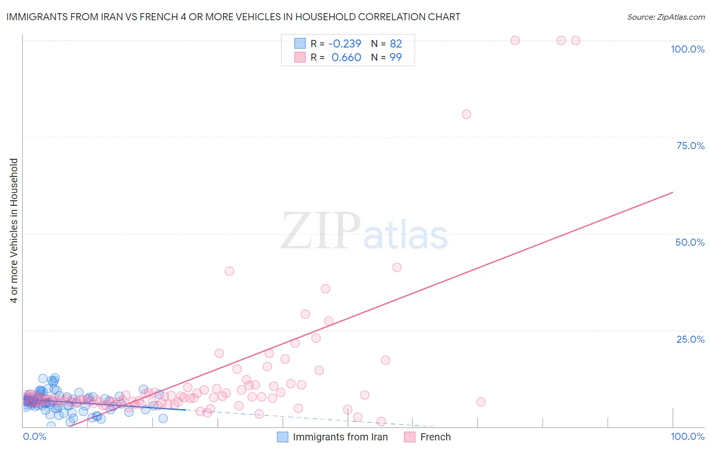 Immigrants from Iran vs French 4 or more Vehicles in Household