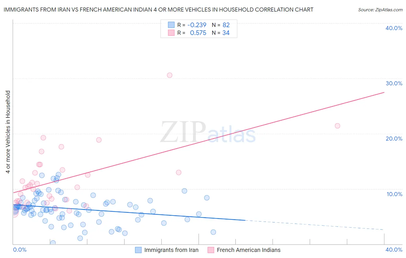 Immigrants from Iran vs French American Indian 4 or more Vehicles in Household