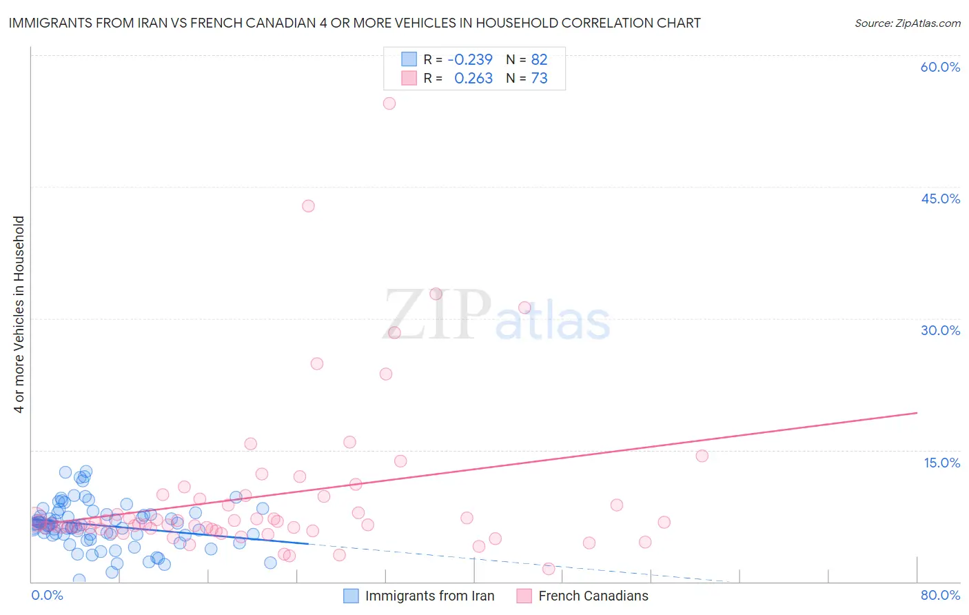 Immigrants from Iran vs French Canadian 4 or more Vehicles in Household
