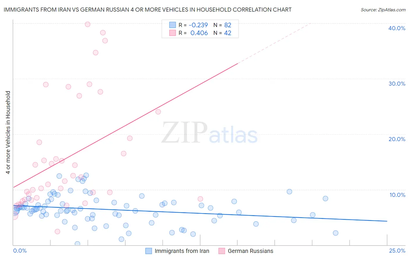 Immigrants from Iran vs German Russian 4 or more Vehicles in Household