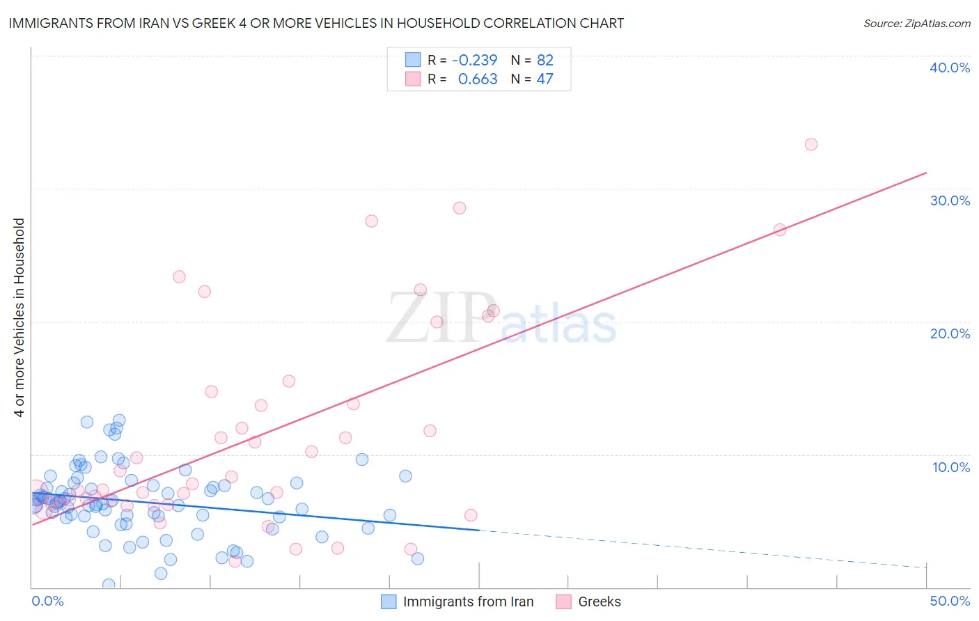 Immigrants from Iran vs Greek 4 or more Vehicles in Household