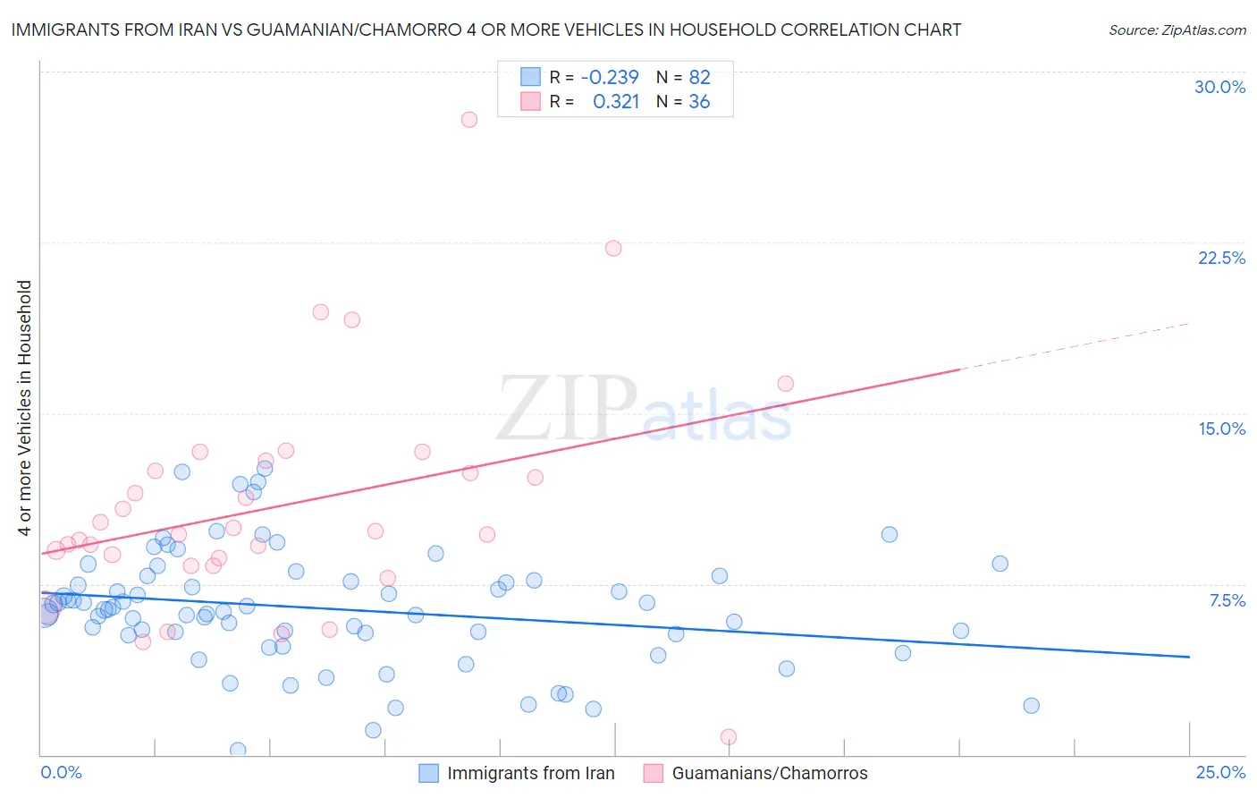 Immigrants from Iran vs Guamanian/Chamorro 4 or more Vehicles in Household
