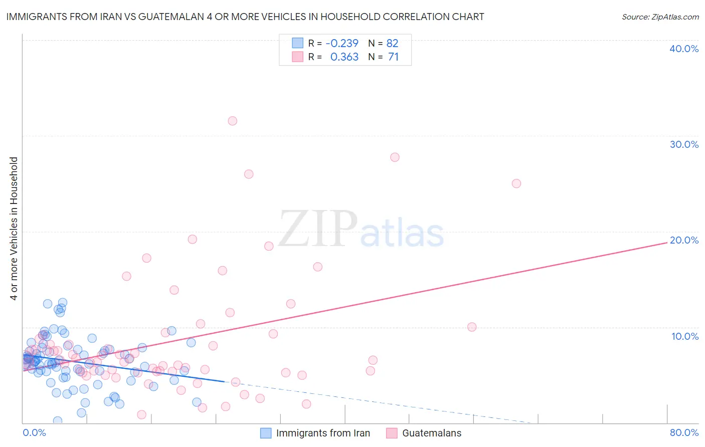 Immigrants from Iran vs Guatemalan 4 or more Vehicles in Household