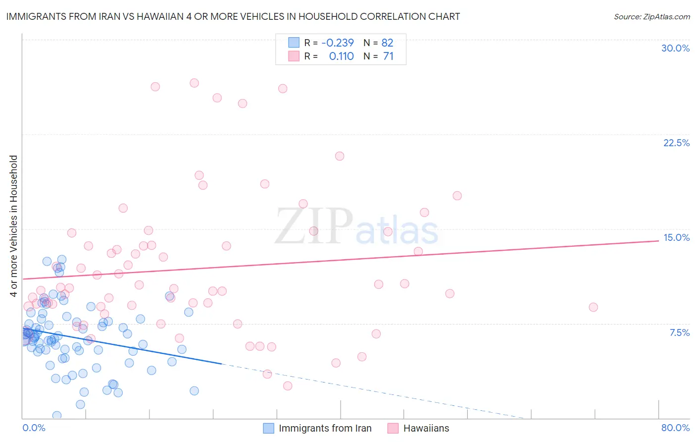 Immigrants from Iran vs Hawaiian 4 or more Vehicles in Household