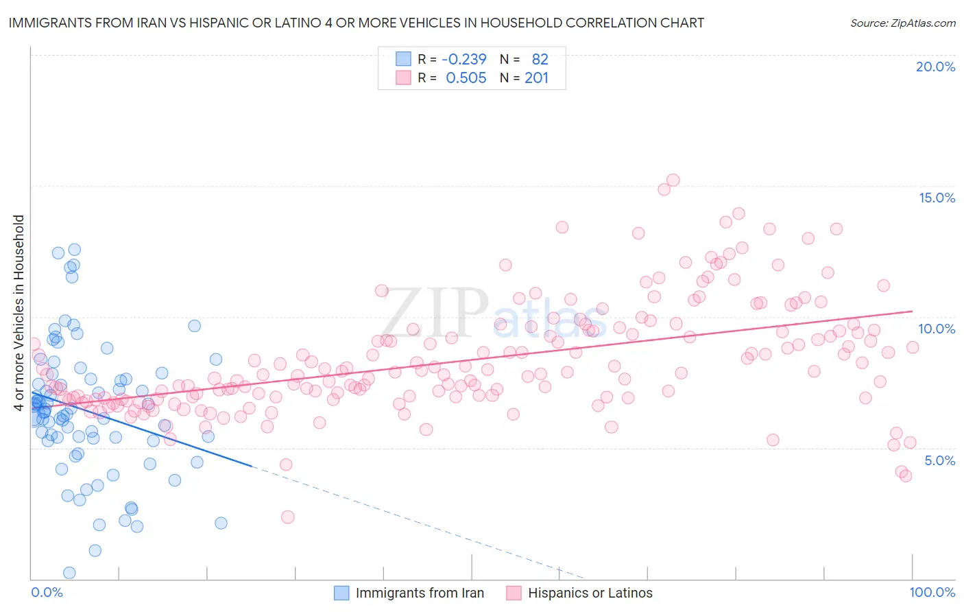 Immigrants from Iran vs Hispanic or Latino 4 or more Vehicles in Household