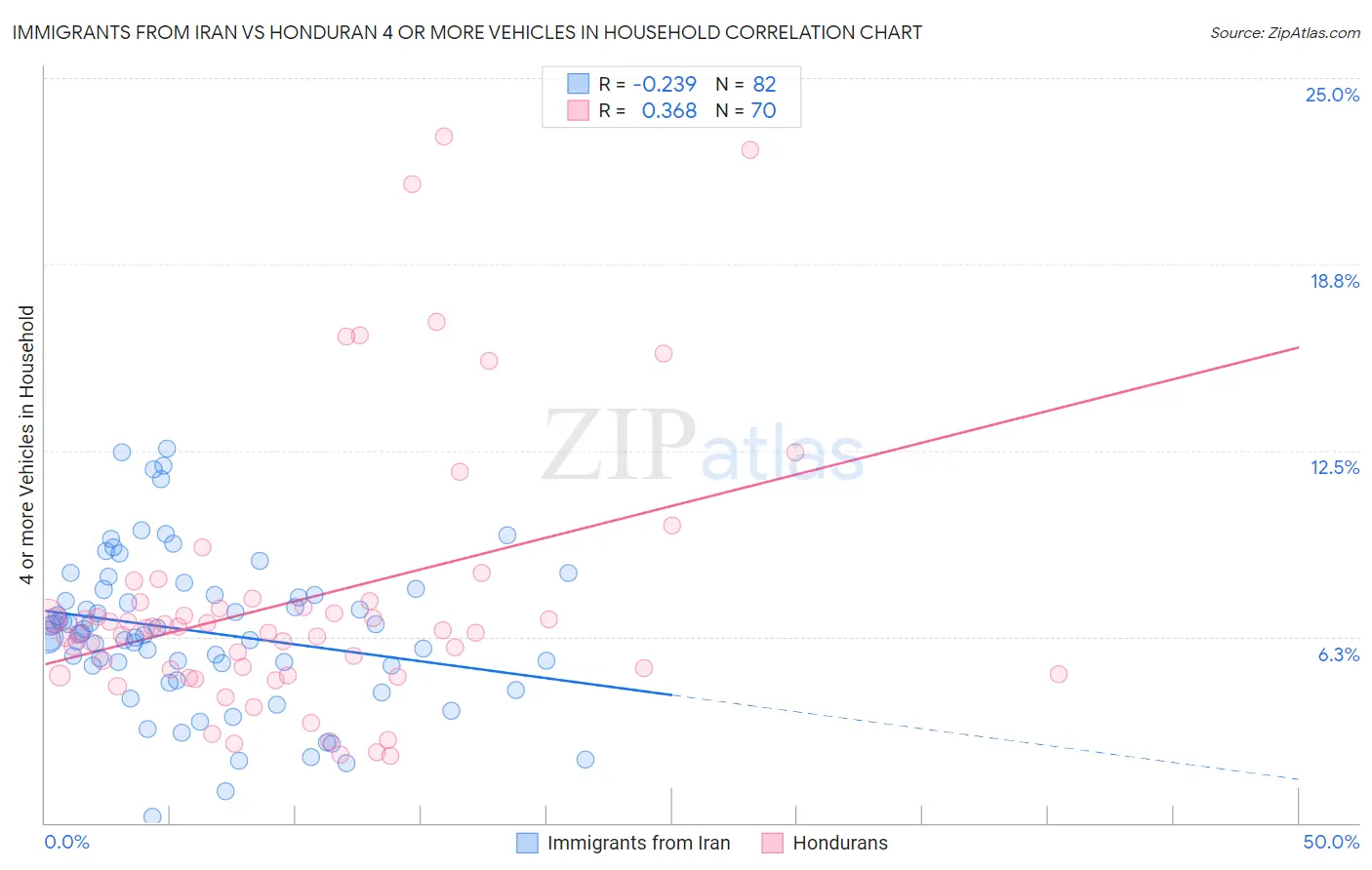 Immigrants from Iran vs Honduran 4 or more Vehicles in Household