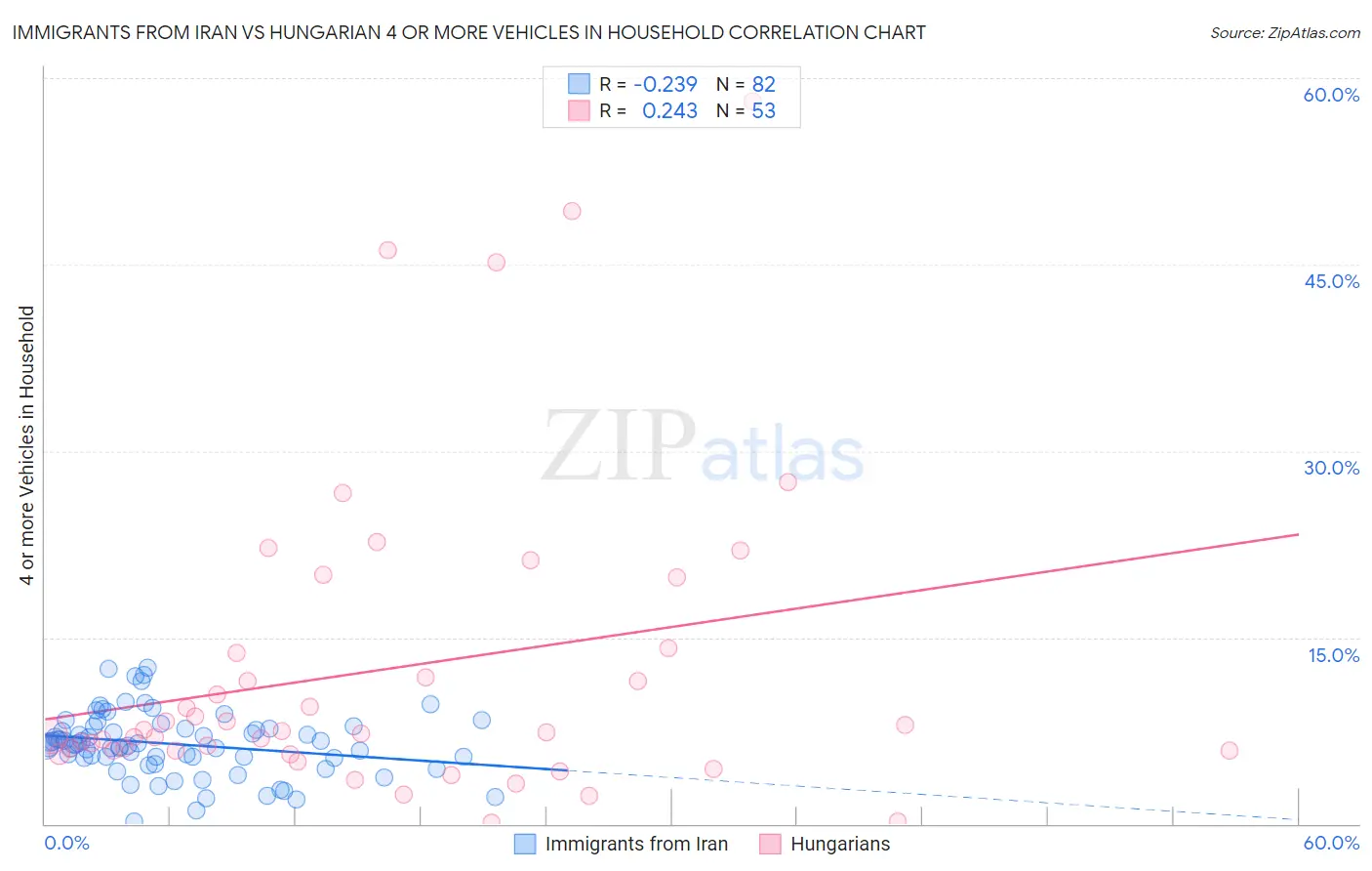 Immigrants from Iran vs Hungarian 4 or more Vehicles in Household
