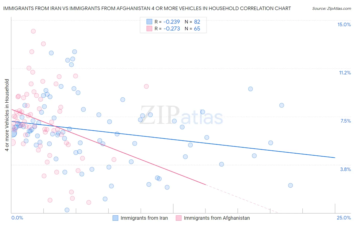 Immigrants from Iran vs Immigrants from Afghanistan 4 or more Vehicles in Household