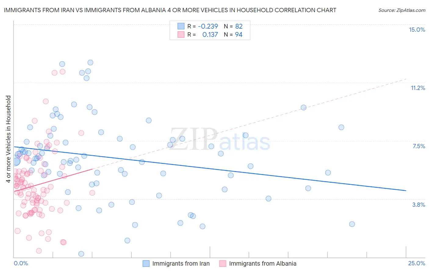 Immigrants from Iran vs Immigrants from Albania 4 or more Vehicles in Household